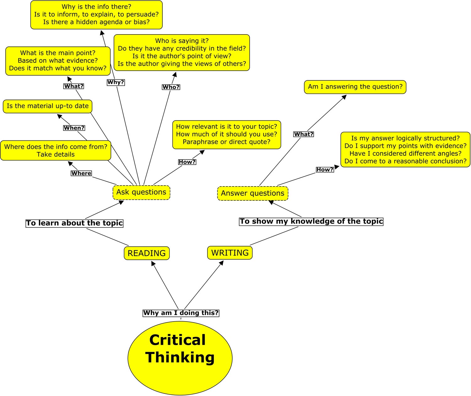 critical thinking ministry of education ontario